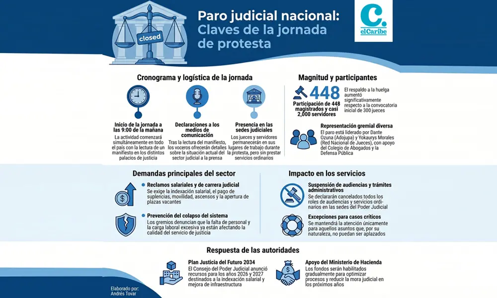 Jueces mantienen presión sobre el sistema y llaman a reactivar el diálogo