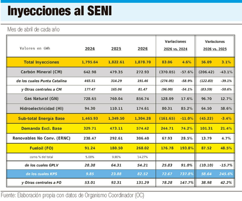 El verano 2026 encuentra al sistema eléctrico dominicano bajo mayor presión