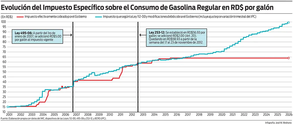 Combustibles reavivan el debate fiscal y ponen bajo lupa el manejo oficial de los precios