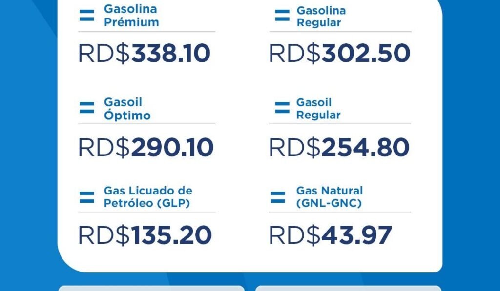 Congelar combustibles costará RD$1,369 millones más al Estado en una semana