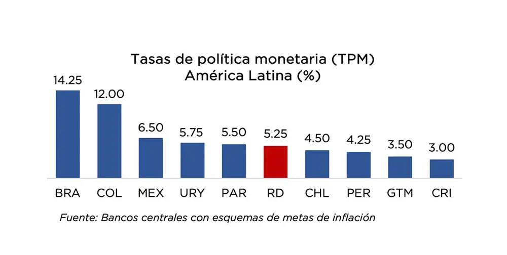 Banco Central mantiene en 5.25 % su tasa de política en julio, con la inflación y el entorno externo bajo presión